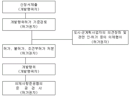 개발행위허가 절차